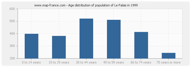 Age distribution of population of Le Palais in 1999